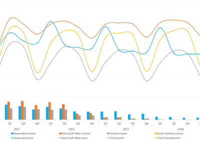 Combination bar chart and line graph of quarterly base futures prices and volume traded as described above. See the CSV below for data.