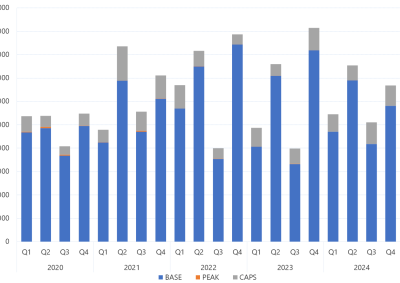 Bar chart of Quarterly exchange traded contract volume, as described above. See the CSV below for data.