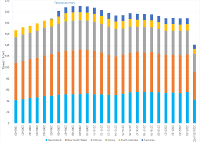 Stacked bar chart of annual electricity consumption in the National Energy Market as described above. See the CSV below for data.