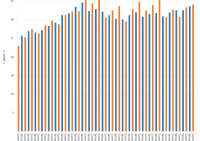 Bar chart of seasonal peak demand for the National Energy Market as described above. See the CSV below for data.