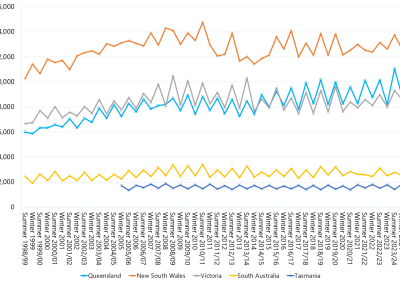 Line graph of seasonal peak demand by region as described above. See the CSV below for data.