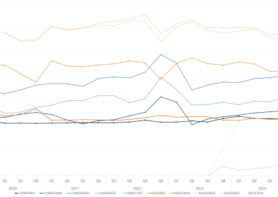 Line graph of quarterly average FCAS enablement amount by services, as described above. See the CSV below for data.