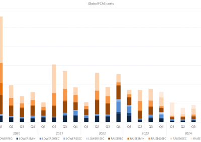 Bar chart of Quarterly global FCAS costs by services, as described above. See the CSV below for data.