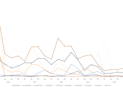 Line graph of quarterly global FCAS prices by services, as described above. See the CSV below for data.
