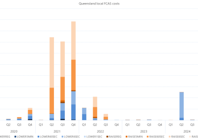 Bar chart of quarterly local FCAS costs by services, Queensland, as described above. See the CSV below for data.