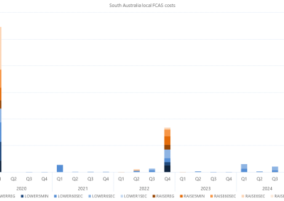 Bar chart of quarterly local FCAS costs by services, South Australia, as described above. See the CSV below for data.
