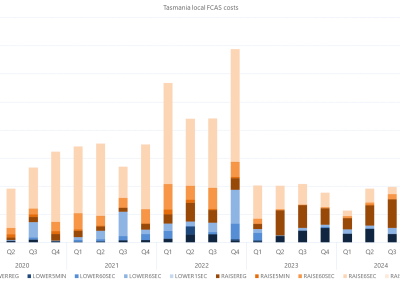 Bar chart of quarterly local FCAS costs by services, Tasmania, as described above. See the CSV below for data.