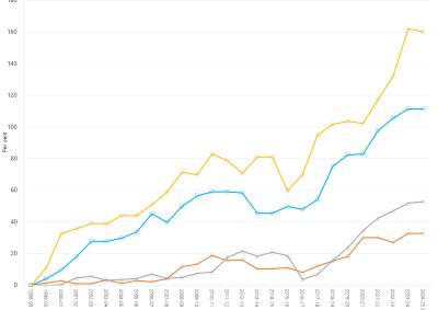 Line graph of annual net change in generation capacity by region as described above. See the CSV below for data.