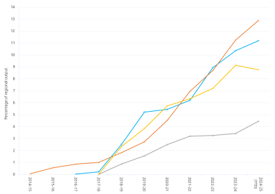 Line graph of grid-scale solar output as a percentage of total output by region as described above. See the table below for data.