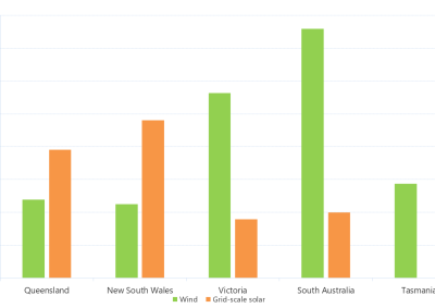 Bar chart of installed wind and solar generation capacity as a percentage of total capacity by region as described above. See the CSV below for data.