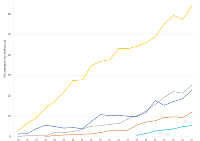 Line graph of wind output as a percentage of total output by region as described above. See the CSV below for data.