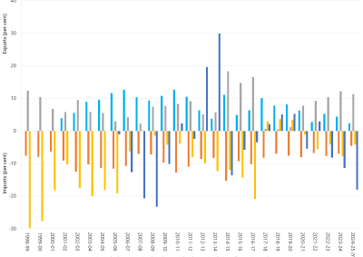 Bar chart of annual interregional trade as a percentage of regional energy consumption as described above. See the CSV below for data.