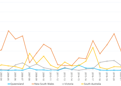 Line graph of annual settlement residues as described above. See the table below for data. 