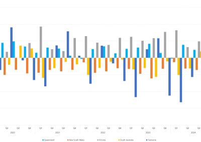 Bar chart of quarterly interregional trade as a percentage of regional energy consumption as described above. See the CSV below for data.