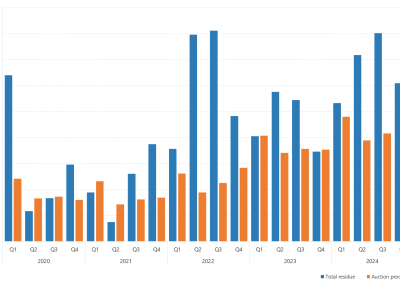Bar graph of quarterly settlement residues as described above. See the table below for data. 