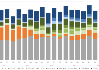 Bar chart of the quarterly average amount of capacity offered within each price band, for New South Wales, as described above. See the CSV below for data.