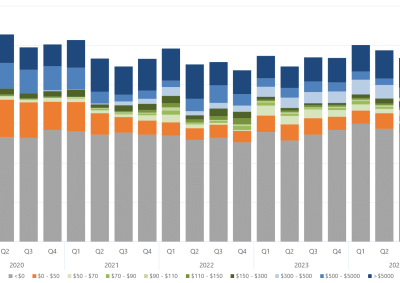 Bar chart of the quarterly average amount of capacity offered within each price band, for Queensland, as described above. See the CSV below for data.