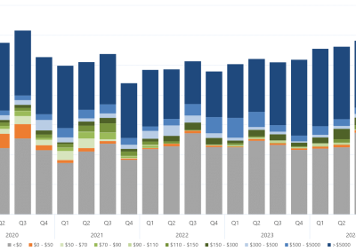 Bar chart of the quarterly average amount of capacity offered within each price band, for South Australia, as described above. See the CSV below for data.