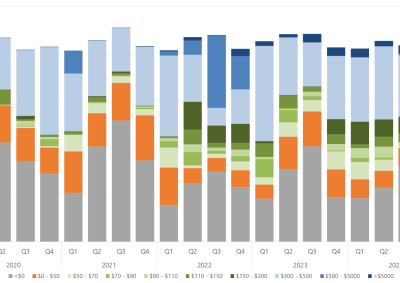 Bar chart of the quarterly average regional offers by price band, for Tasmania, as described above. See the CSV below for data.