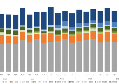 Bar chart of the quarterly average amount of capacity offered within each price band, for Victoria, as described above. See the CSV below for data.