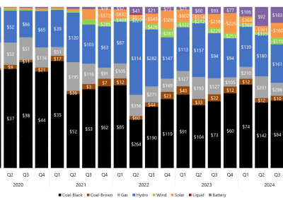 Stacked bar chart of quarterly price setter and average price set by fuel source in New South Wales as described above. See the CSV below for data.