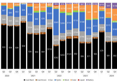 Stacked bar chart of quarterly price setter and average price set by fuel source in Queensland as described above. See the CSV below for data