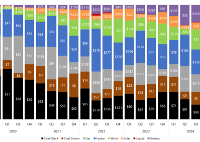 Stacked bar chart of quarterly price setter and average price set by fuel source in South Australia as described above. See the CSV below for data