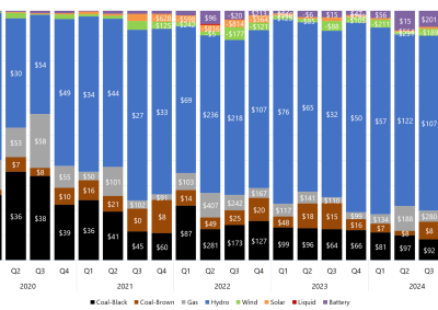 Stacked bar chart of quarterly price setter and average price set by fuel source in Tasmania as described above. See the CSV below for data