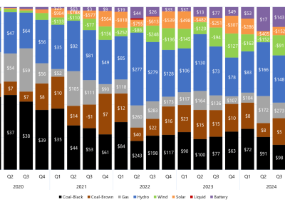 Stacked bar chart of quarterly price setter and average price set by fuel source in Victoria as described above. See the CSV below for data.