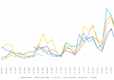 Line graph of annual volume weighted average 30-minute prices across the regions as described above. See the CSV below for data.