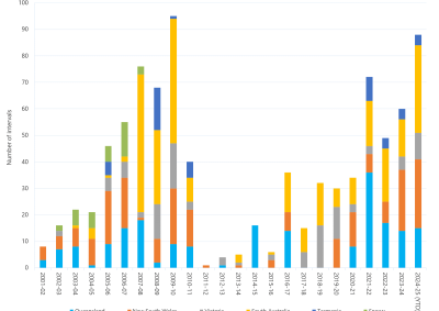 Bar chart of annual count of 30-minute prices above $5,000/MWh as described above. See the CSV below for data.