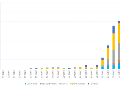 Bar chart of annual count of 30-minute prices below $0/MWh, as described above. See the CSV below for data.