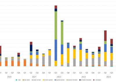 Bar chart of quarterly volume weighted average price by contribution of price bands, New South Wales, as described above. See the CSV below for data.