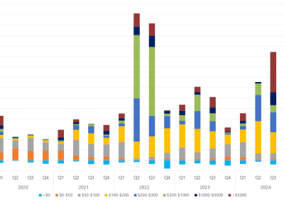 Bar chart of quarterly volume weighted average price by contribution of price bands, South Australia, as described above. See the CSV below for data.