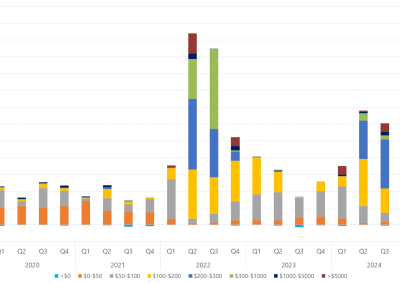 Bar chart of quarterly volume weighted average price by contribution of price bands for Tasmania as described above. See the table below for data.