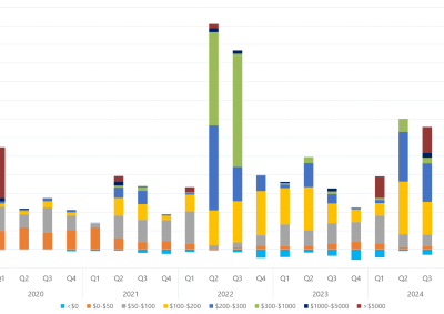 Bar chart of quarterly volume weighted average price by contribution of price bands for Victoria as described above. See the table below for data.