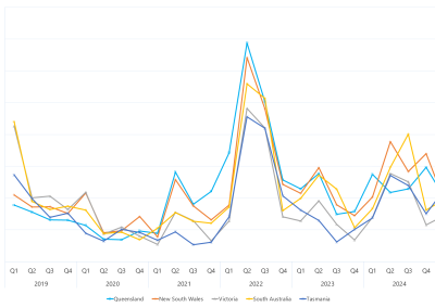 Line graph of Quarterly volume weighted average spot prices by region as described above. See the table below for data.