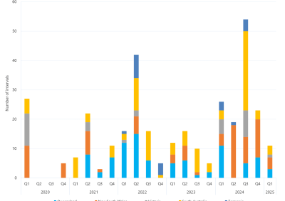 Bar chart of the quarterly count of 30-minute prices above $5000/MWh as described above. See the CSV below for data.