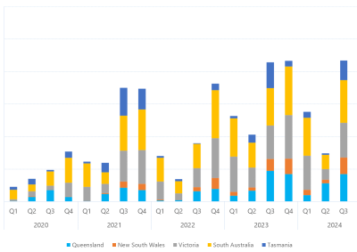 Bar chart of quarterly count of 30-minute prices below $0/MWh, as described above. See the CSV below for data.