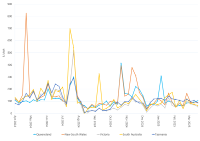 Line graph of weekly volume weighted average spot prices by region as described above. See the table below for data.