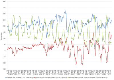 Line graph of the average daily gas flows by month on pipelines supplying the NSW and ACT regions as described above. See the CSV below for data.