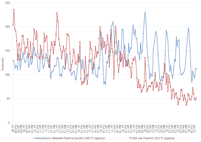 Line graph of Bulletin Board average daily gas flows by month on pipelines supplying the South Australia as described above. See the CSV below for data.
