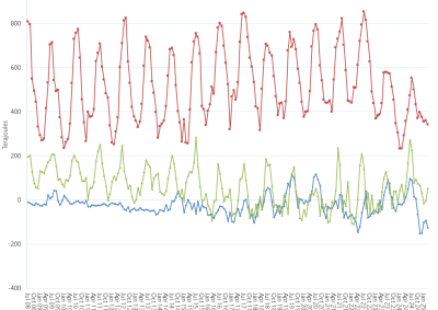 Line graph of Bulletin Board average daily gas flows by month on pipelines supplying Victoria as described above. See the CSV below for data.