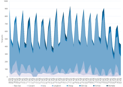 Area graph of average daily flows into the Victorian Gas Market by quarter as described above. See the CSV below for data.