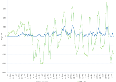 Line graph of Average daily flows – QSN link and southerly flows towards Victoria (monthly), as described above. See the CSV below for data.
