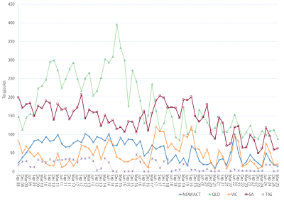 Line graph of average daily gas used for gas powered generation as described above. See the CSV below for data.