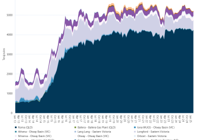 Area graph of average daily Bulletin Board production by month grouped by major regional production points as described above. See the CSV below for data.