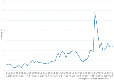 Line graph of Victorian gas market average daily weighted prices by quarter as described above. See the CSV below for data.