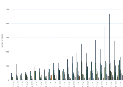 Bar chart of Day Ahead Auction (Number of trades) as described above. See the CSV below for data.