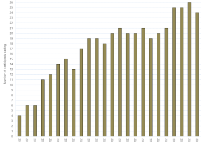 Bar chart of Day Ahead Auction (Participants Trading) as described above. See the CSV below for data.
